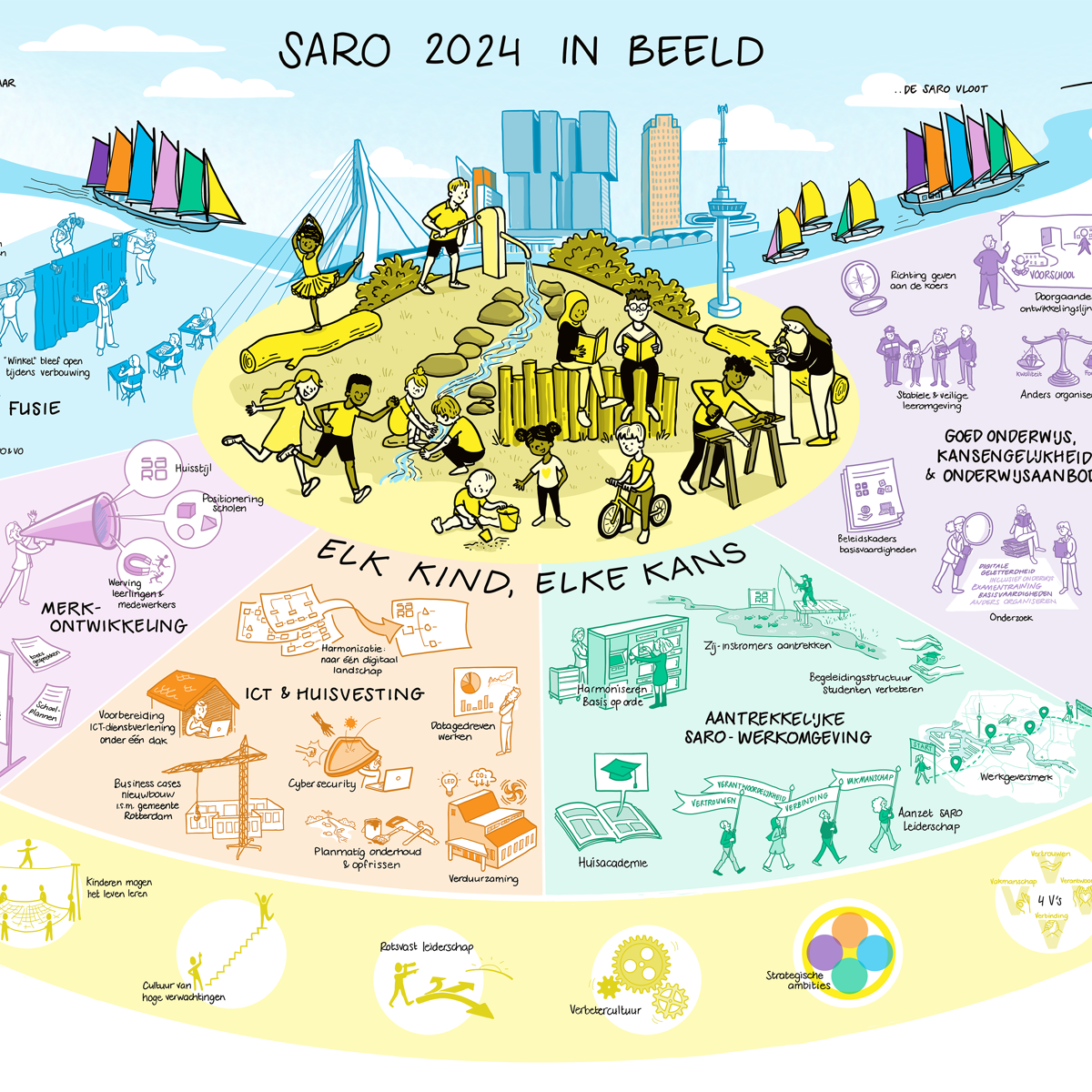 Praatplaat SARO Jaarverslag 2024