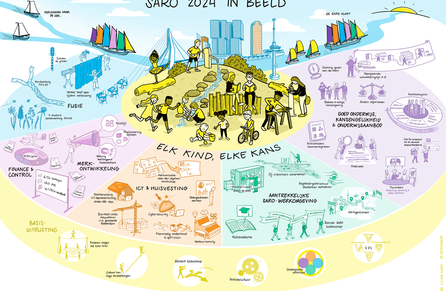 Praatplaat SARO Jaarverslag 2024